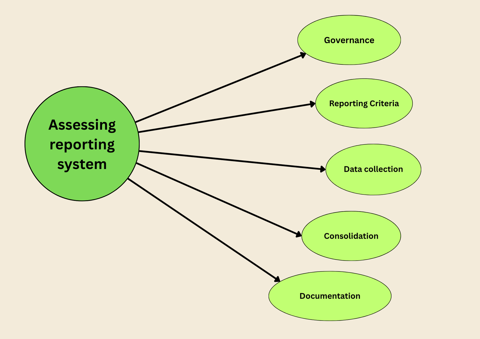 Assessing reporting system (2)